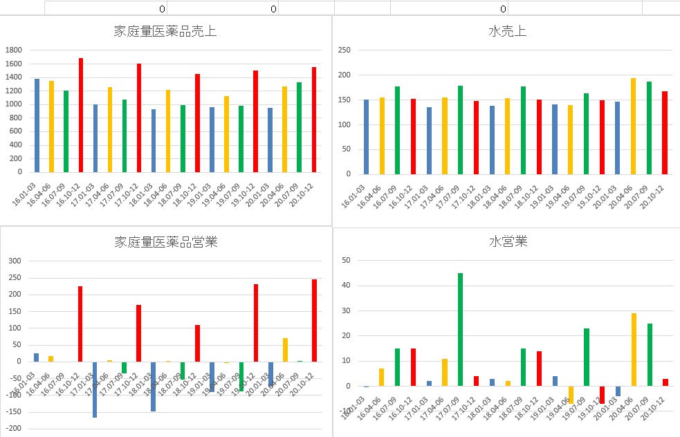 中京医療品グラフ２