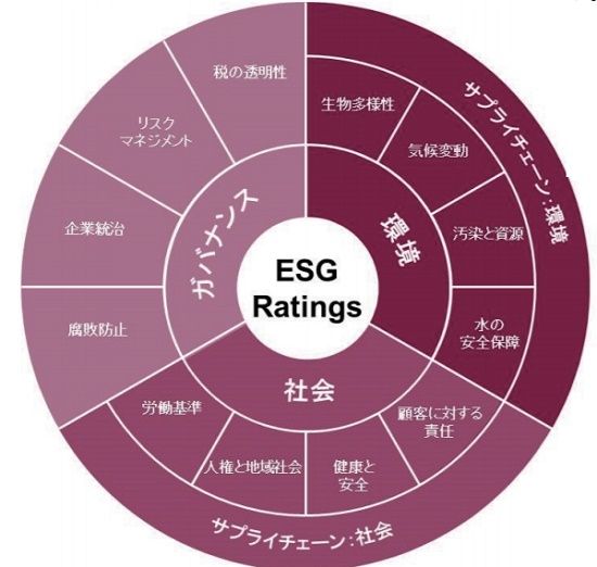 ESG選定基準
