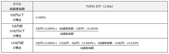 TOPIX ETF（1306）の信託報酬水準