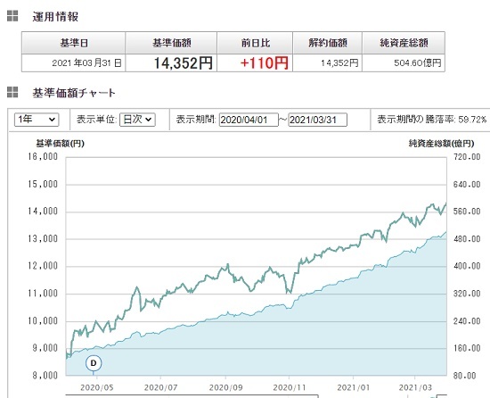 eMAXIS Slim 全世界株式（除く日本）　基準価額と純資産総額の推移