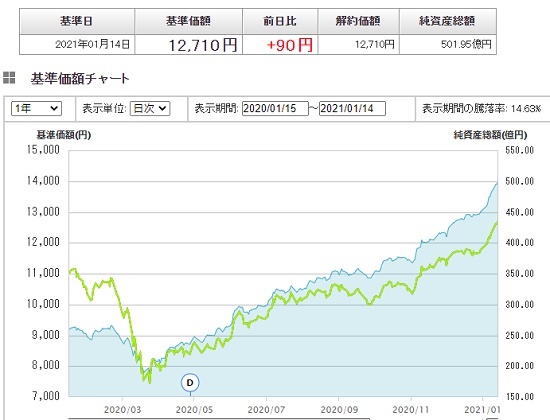 eMAXIS Slim 新興国株式インデックス 基準価額と純資産総額のチャート