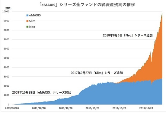 「eMAXIS」シリーズ全ファンドの純資産残高の推移