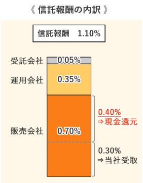「ピクテ・グローバル・インカム株式ファンド(毎月分配型)」の信託報酬1.10％の内訳