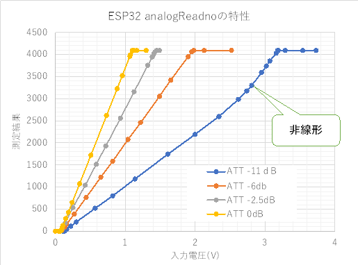 ESP32のAnalogRead特性